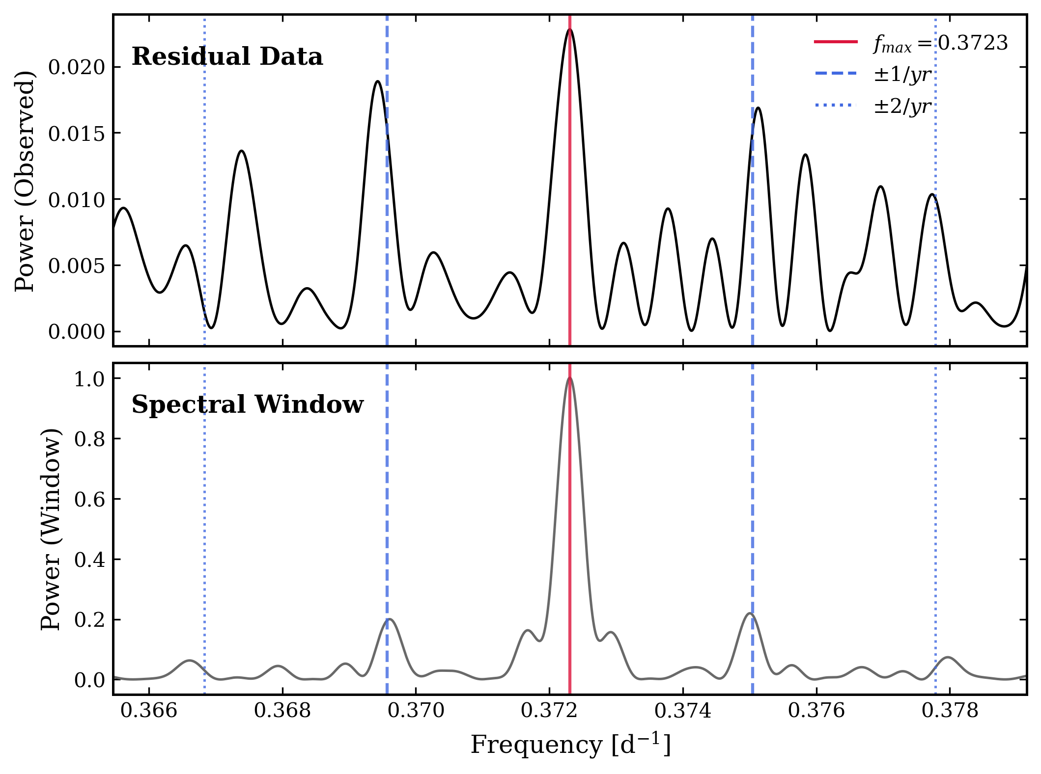 Spectral window overlay on residual periodogram.