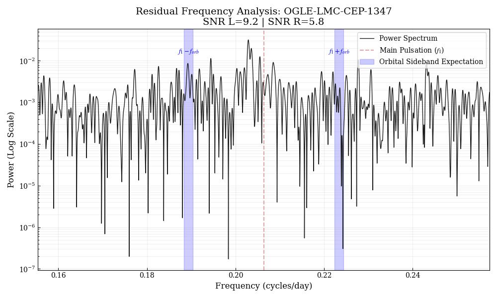 Residual amplitude binned by orbital phase.