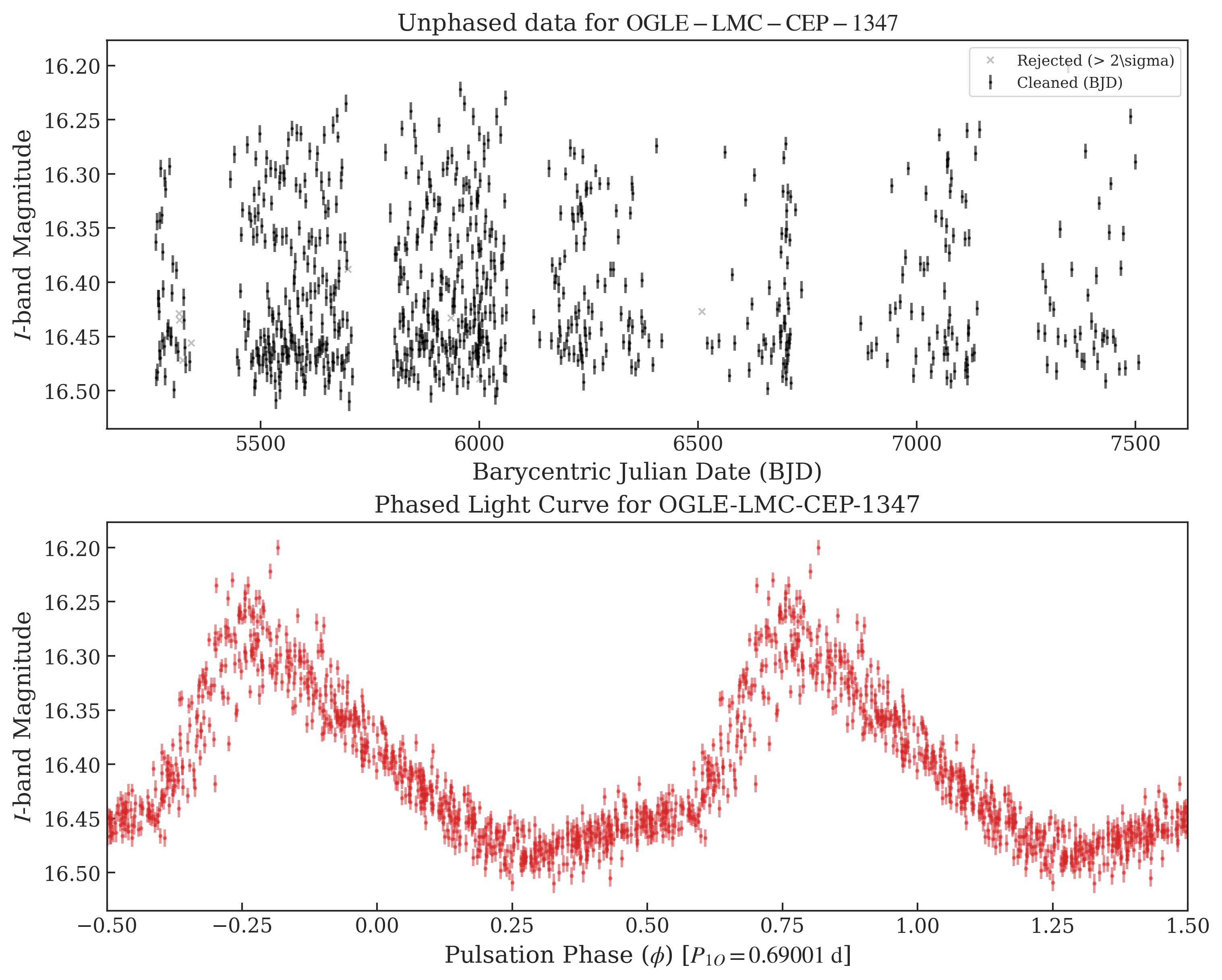 Period-folded OGLE I-band light curve of OGLE-LMC-CEP-1347, first overtone mode.