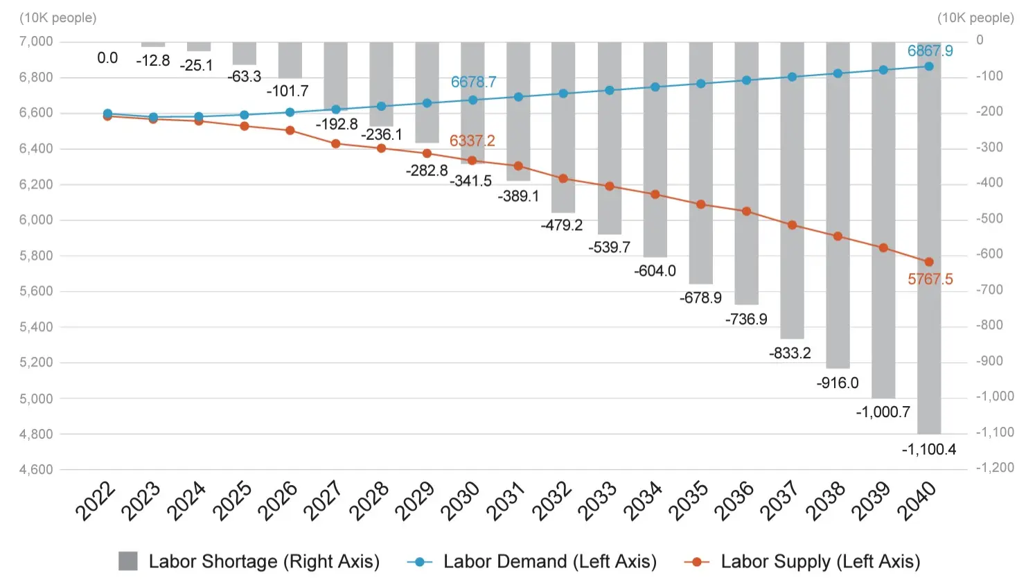 Japan labor shortage over time