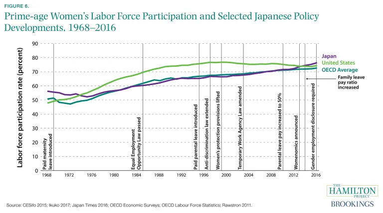 Female labor force participation rate in Japan